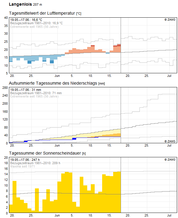 30-Tages-Rückblick