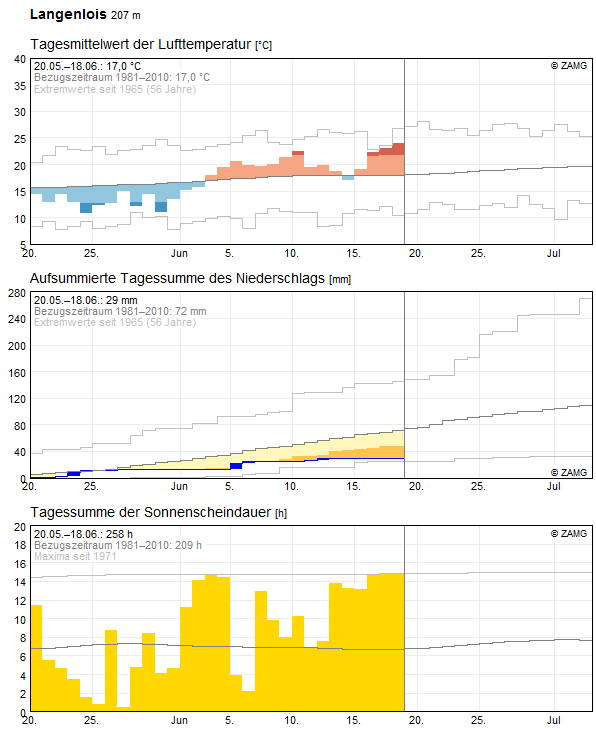 30-Tages-Rückblick