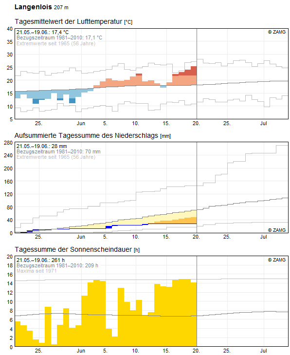 30-Tages-Rückblick