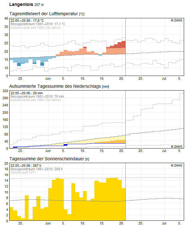 30-Tages-Rückblick