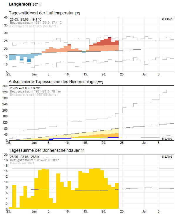 30-Tages-Rückblick