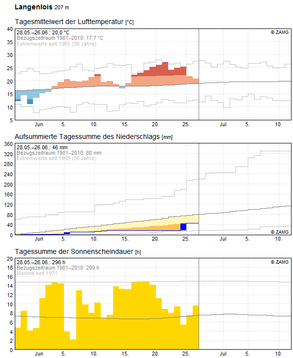 30-Tages-Rückblick