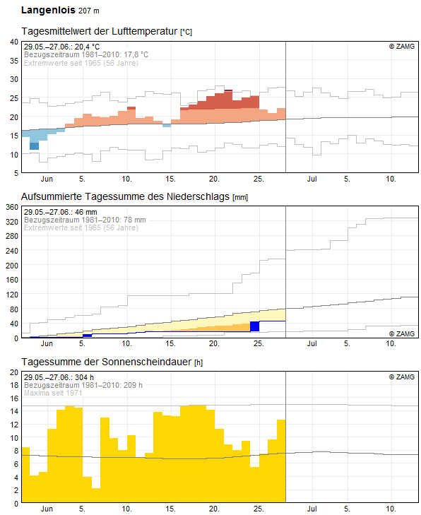 30-Tages-Rückblick