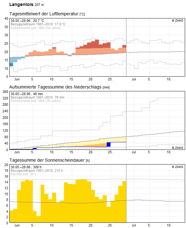 30-Tages-Rückblick