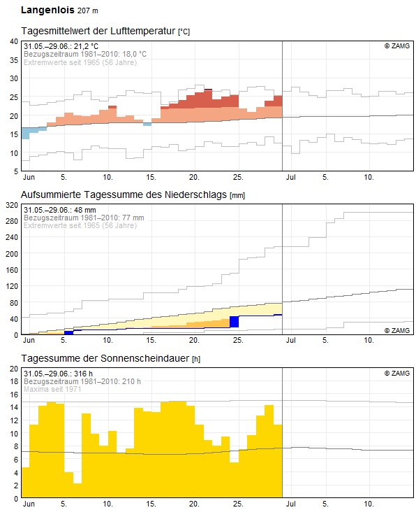 30-Tages-Rückblick