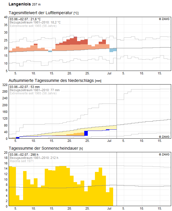 30-Tages-Rückblick
