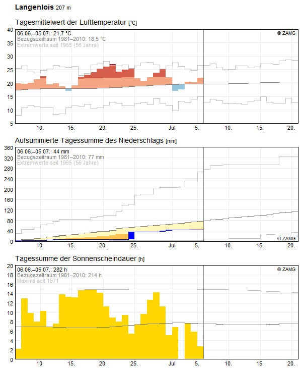30-Tages-Rückblick