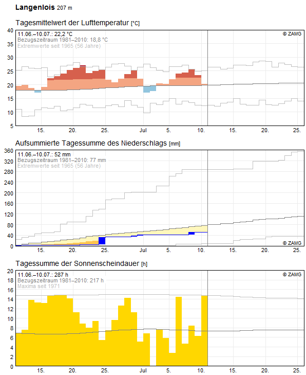 30-Tages-Rückblick