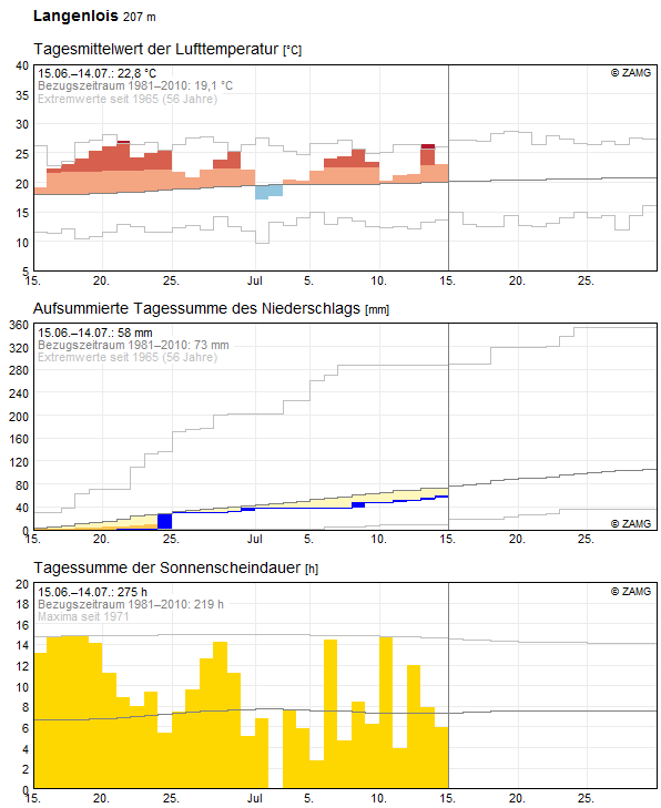 30-Tages-Rückblick