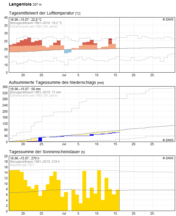 30-Tages-Rückblick