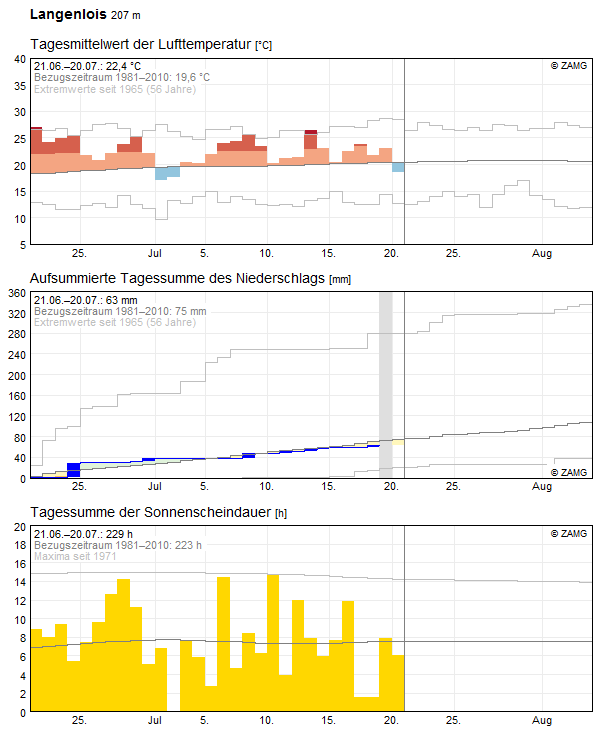 30-Tages-Rückblick