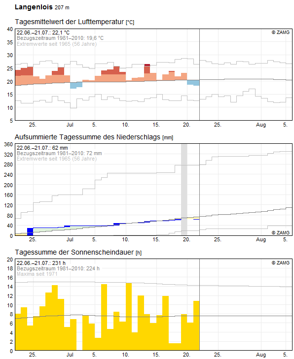 30-Tages-Rückblick