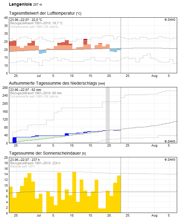 30-Tages-Rückblick