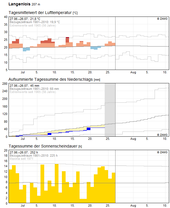 30-Tages-Rückblick