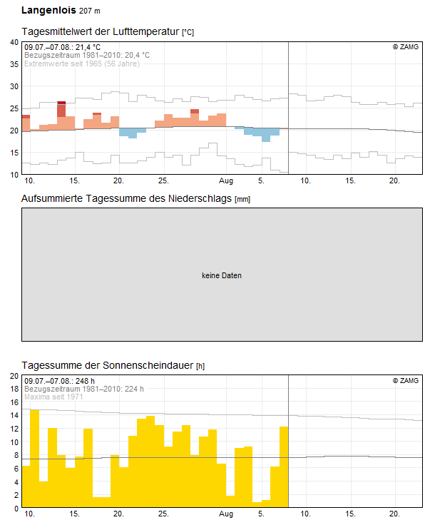 30-Tages-Rückblick