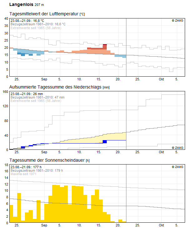 30-Tages-Rückblick