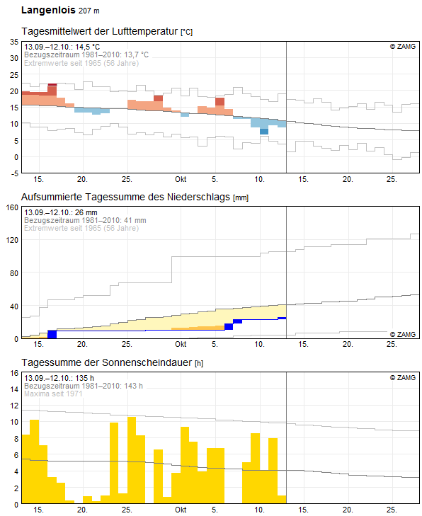 30-Tages-Rückblick