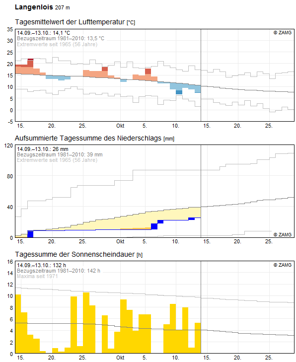 30-Tages-Rückblick