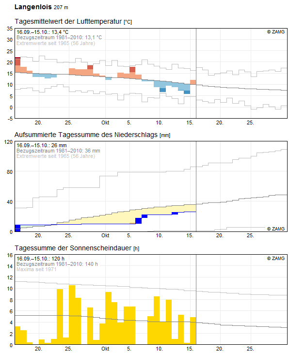 30-Tages-Rückblick