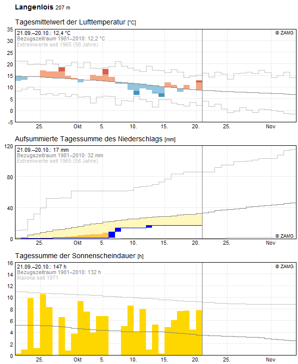 30-Tages-Rückblick