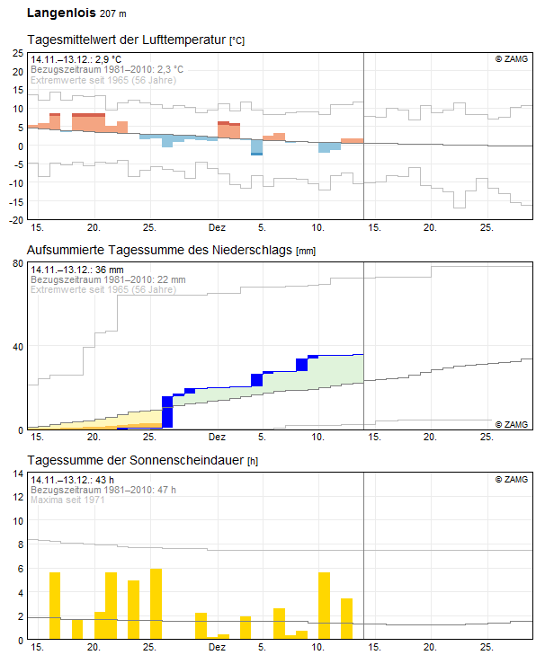 30-Tages-Rückblick