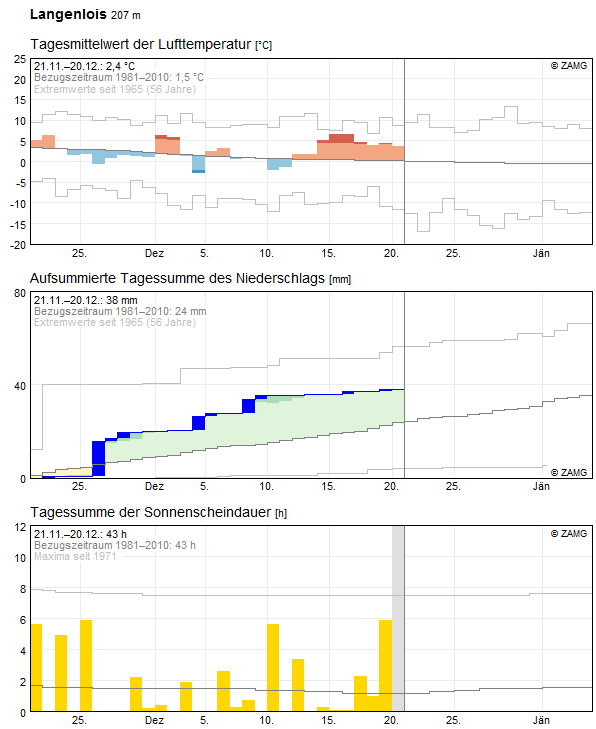 30-Tages-Rückblick