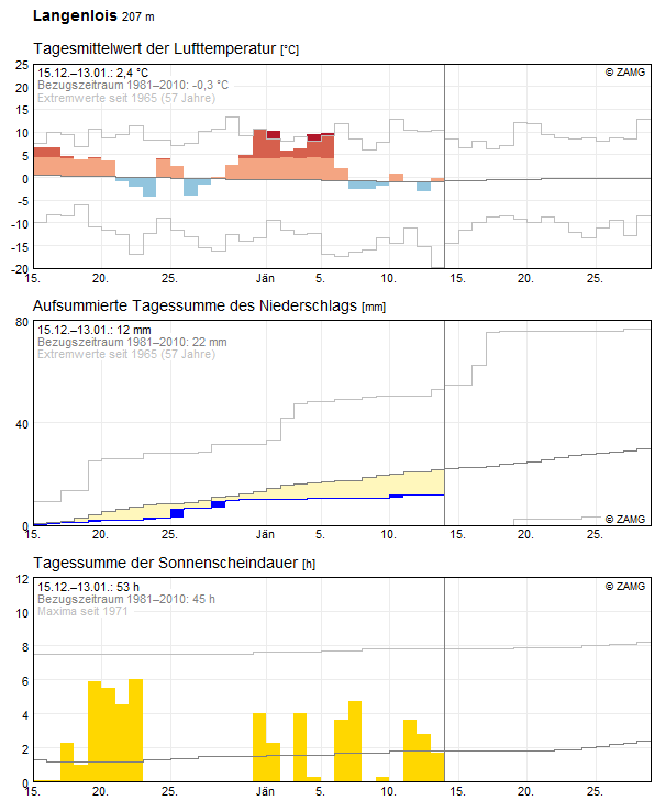 30-Tages-Rückblick