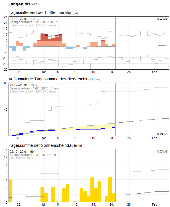 30-Tages-Rückblick