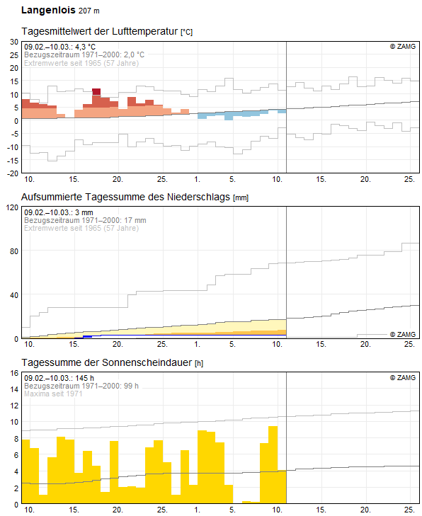 30-Tages-Rückblick