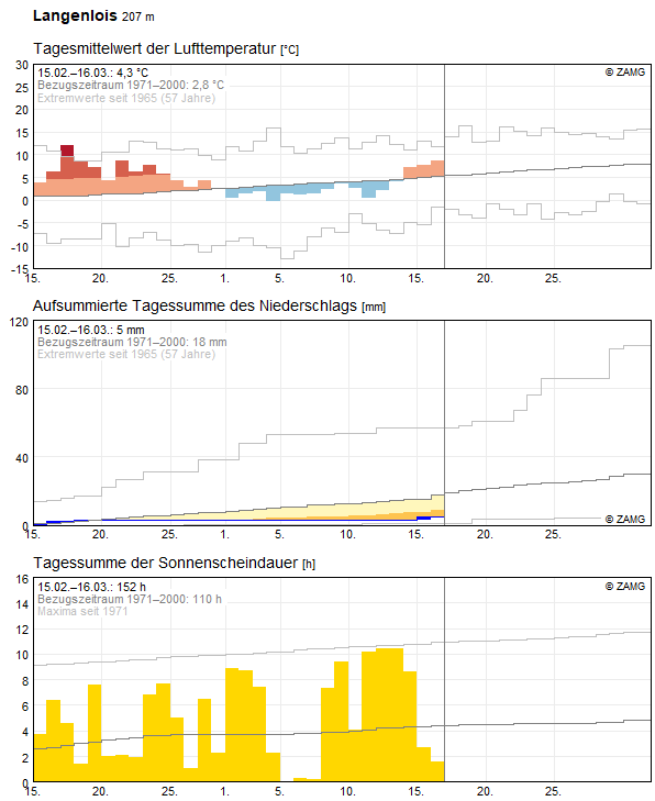 30-Tages-Rückblick