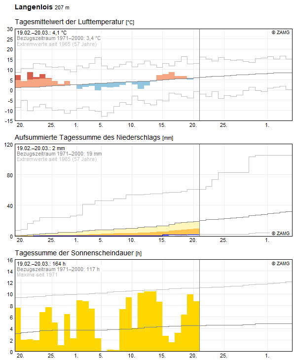 30-Tages-Rückblick