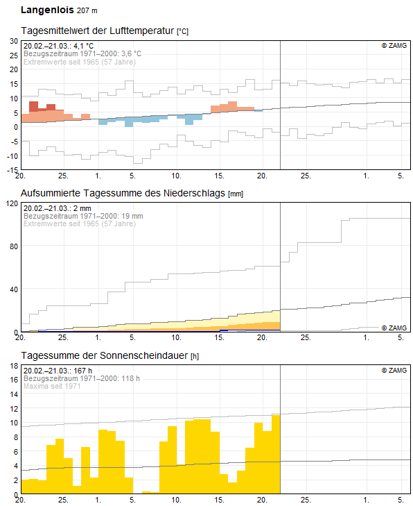 30-Tages-Rückblick