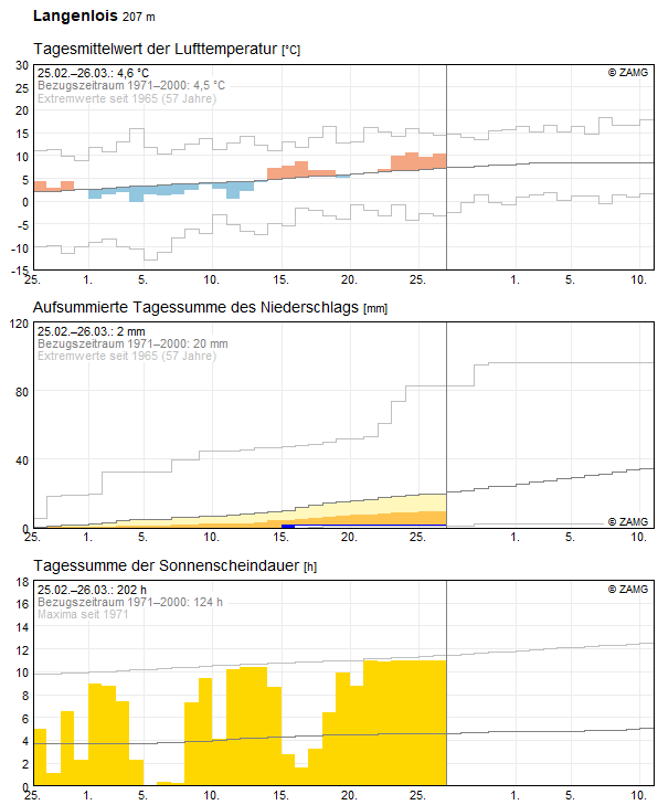 30-Tages-Rückblick