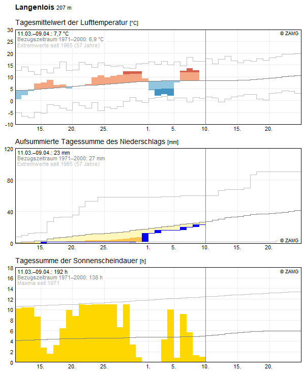 30-Tages-Rückblick