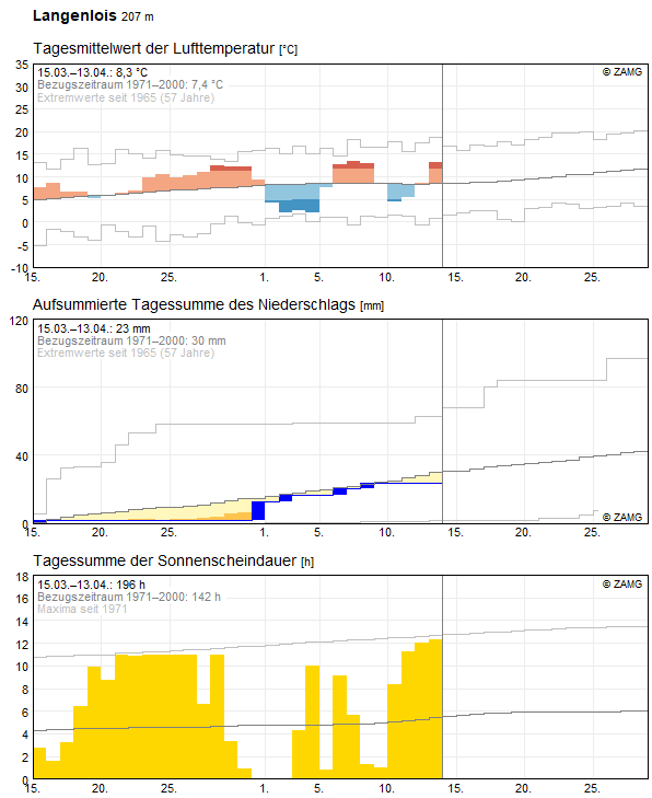 30-Tages-Rückblick