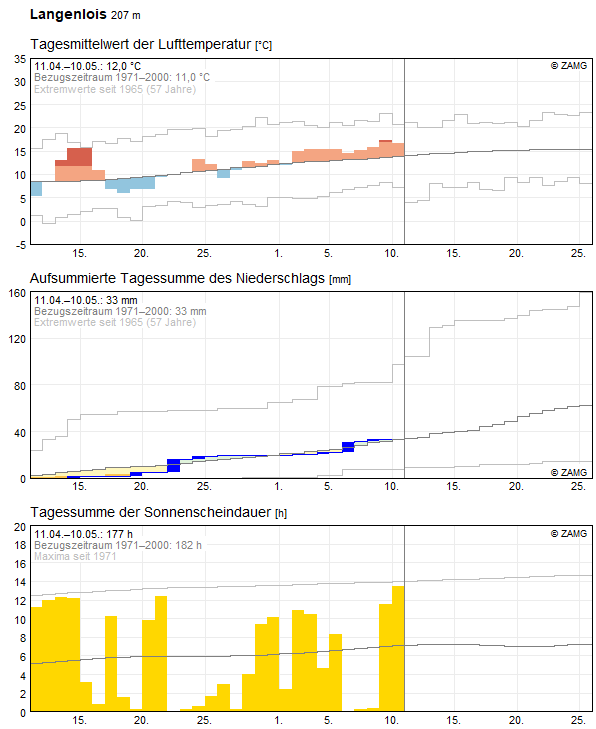 30-Tages-Rückblick