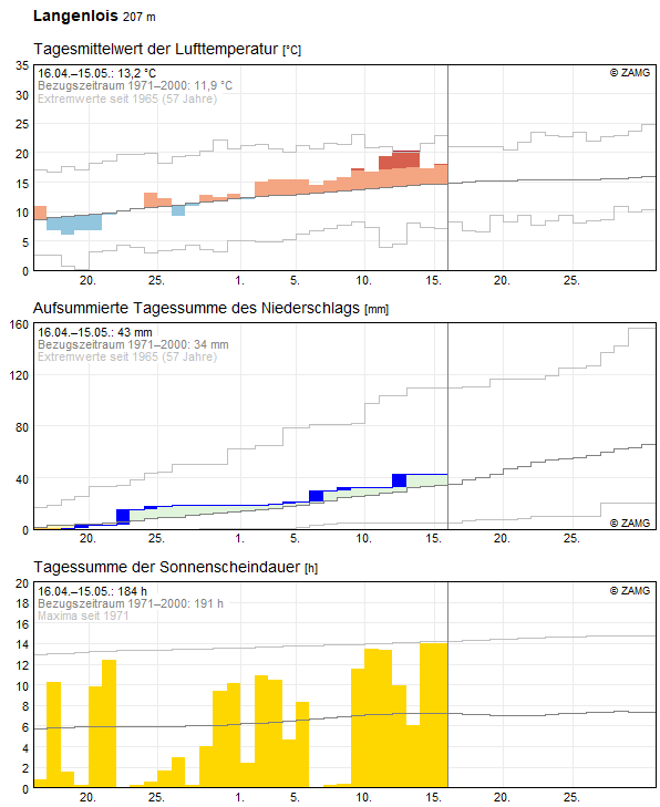 30-Tages-Rückblick