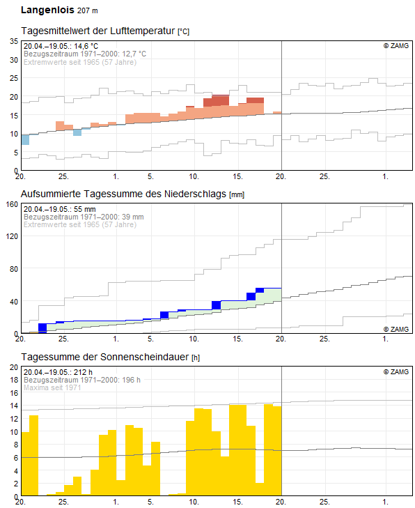 30-Tages-Rückblick
