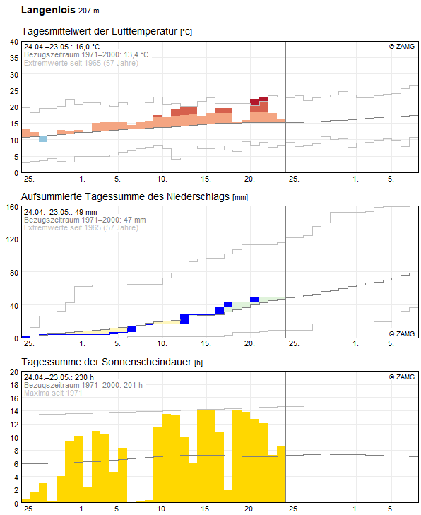30-Tages-Rückblick