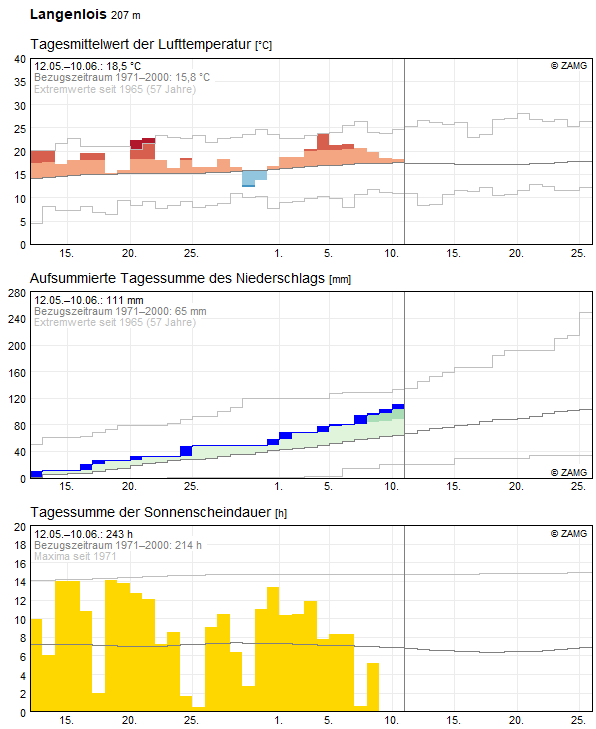 30-Tages-Rückblick
