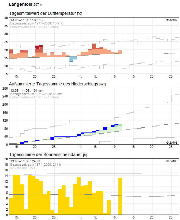 30-Tages-Rückblick