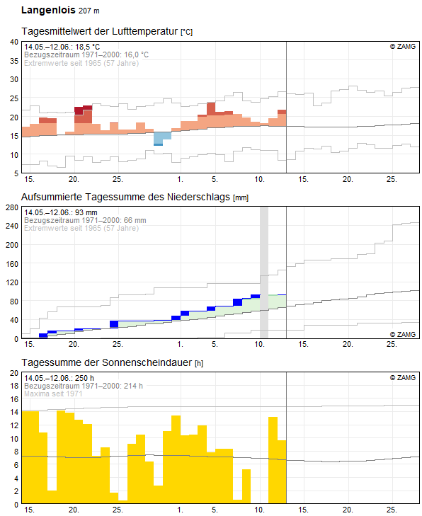 30-Tages-Rückblick