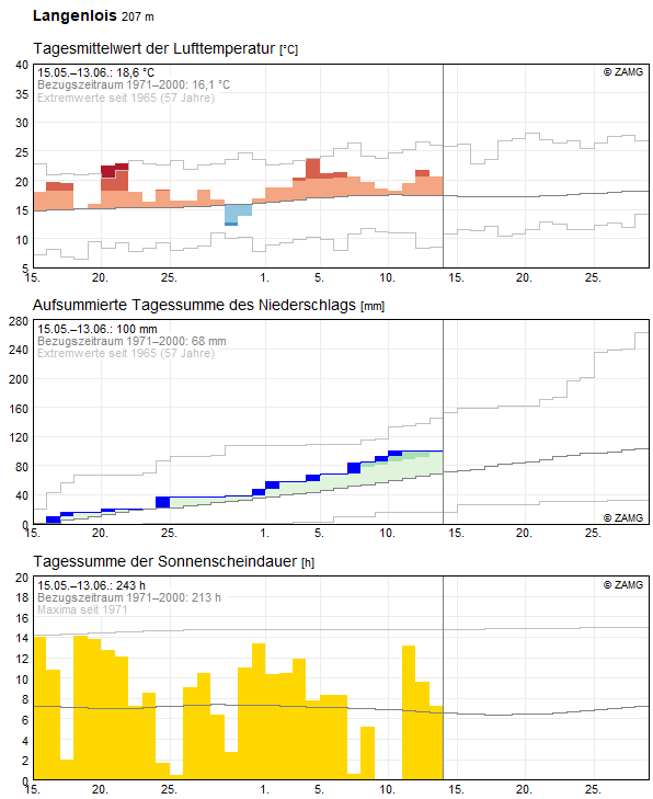 30-Tages-Rückblick