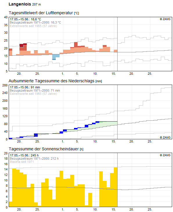 30-Tages-Rückblick