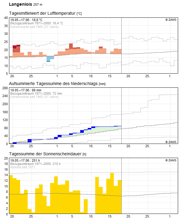 30-Tages-Rückblick