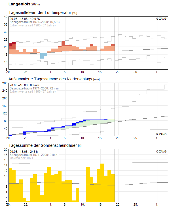 30-Tages-Rückblick