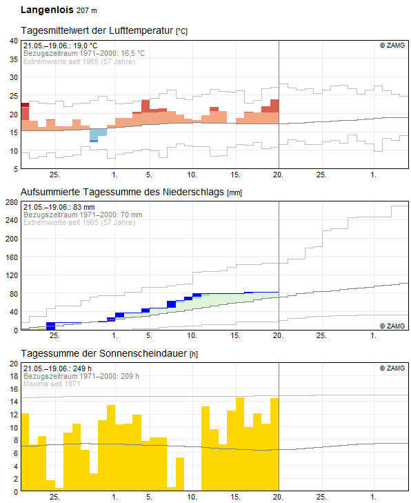 30-Tages-Rückblick