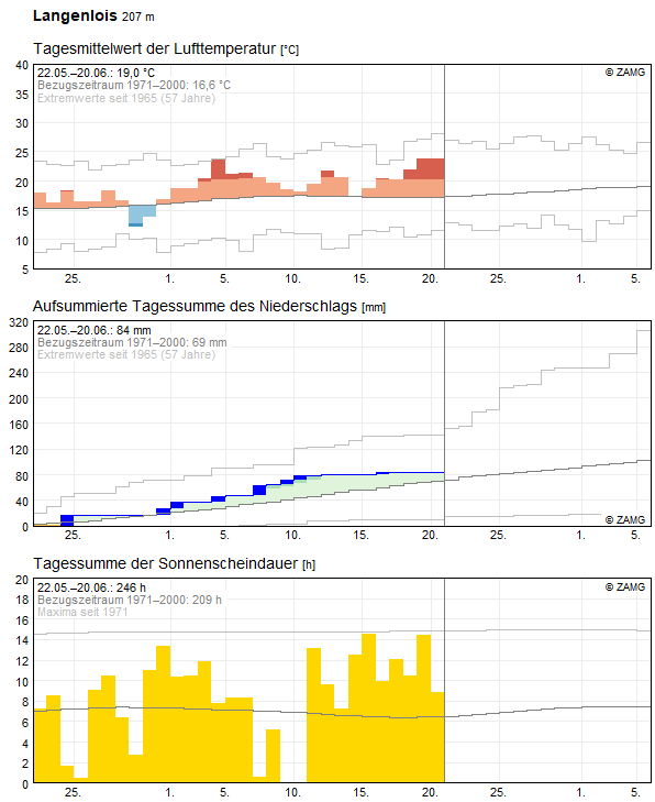 30-Tages-Rückblick