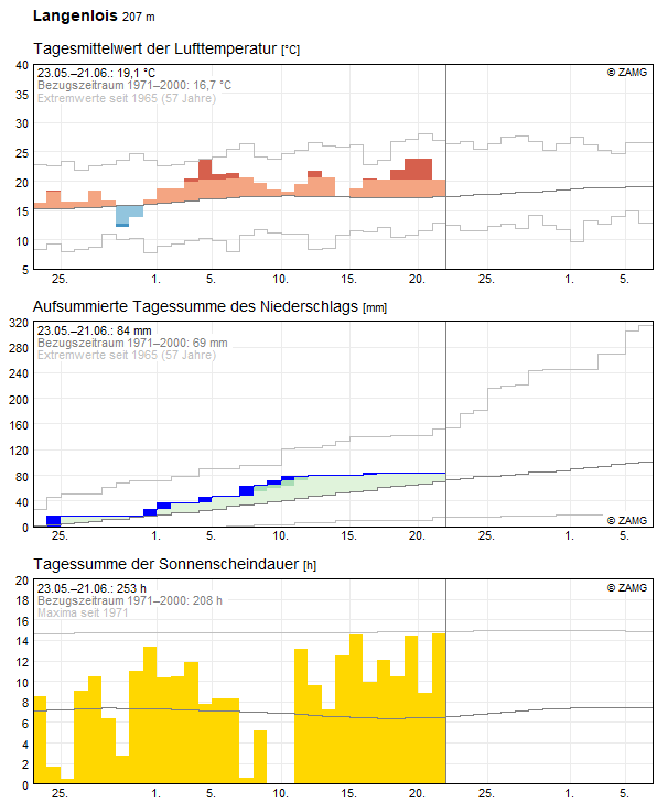 30-Tages-Rückblick