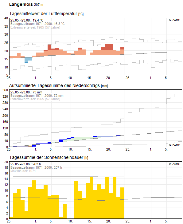 30-Tages-Rückblick